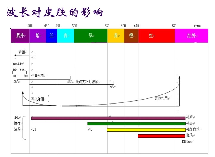 IPL技術(shù)原理特點(diǎn)及其應用