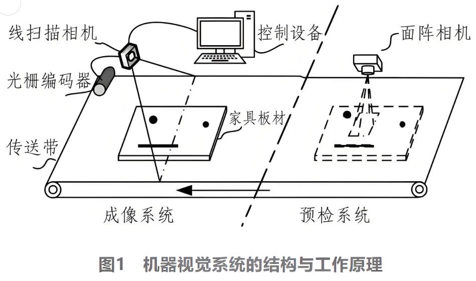 機器視覺(jué)系統的結構與工作原理
