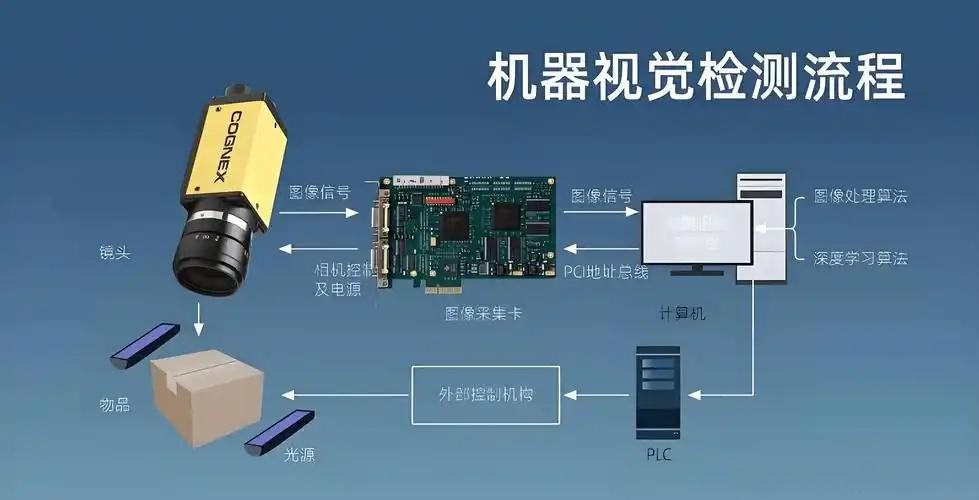 機器視覺(jué)檢測流程