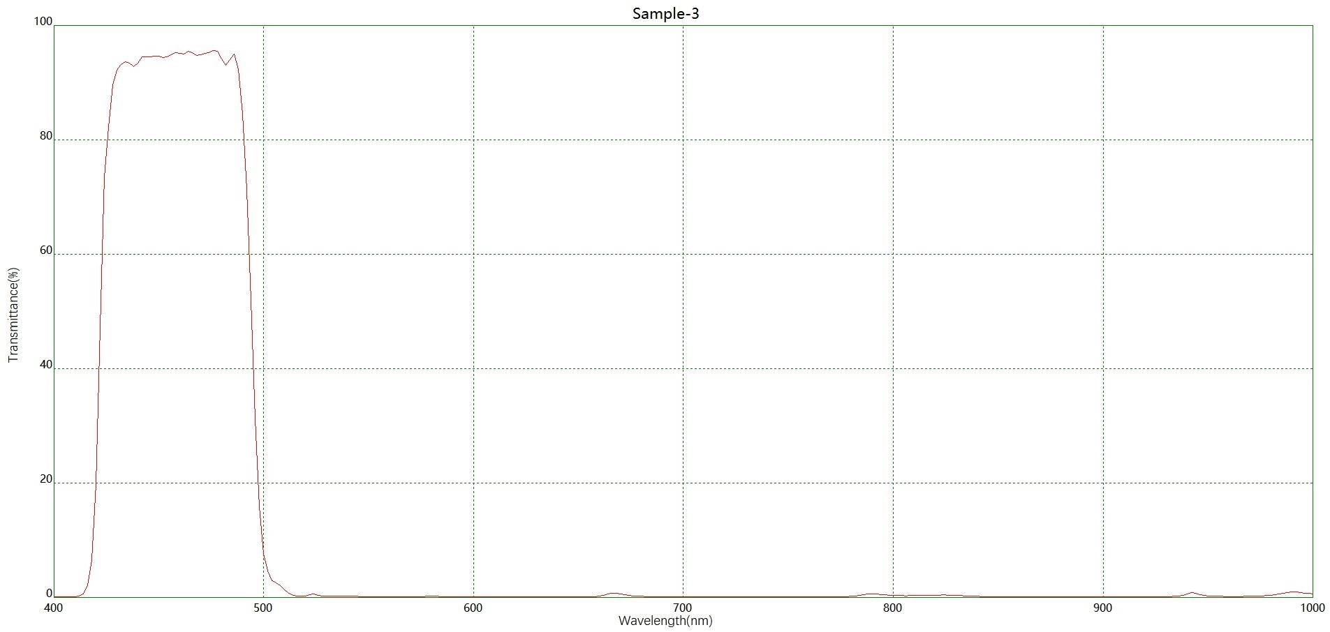 濾光片 干涉鍍膜藍光濾光片光譜