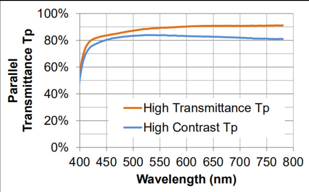 濾光片 金屬線(xiàn)柵偏振片典型數據