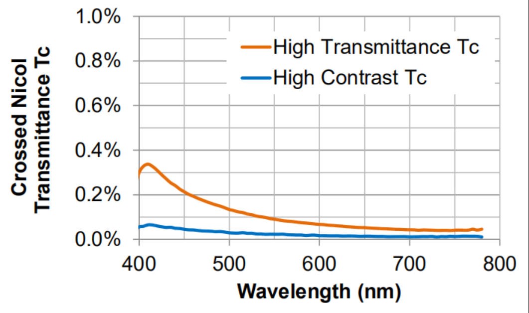 濾光片 金屬線(xiàn)柵偏振片典型數據2