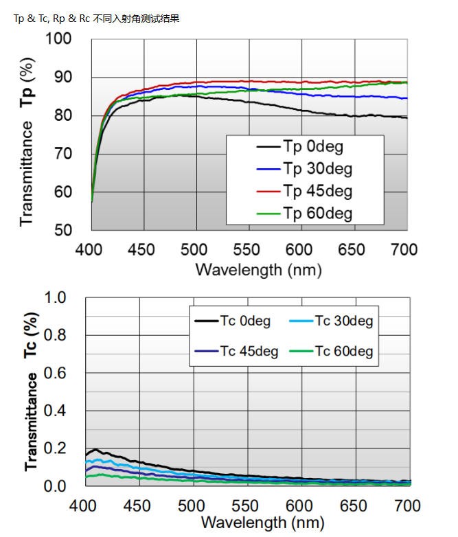 金屬線(xiàn)柵偏振片典型數據4 金屬線(xiàn)柵偏振片典型數據4