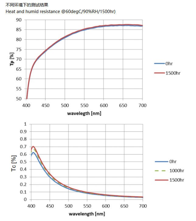 金屬線(xiàn)柵偏振片典型數據5 金屬線(xiàn)柵偏振片典型數據5