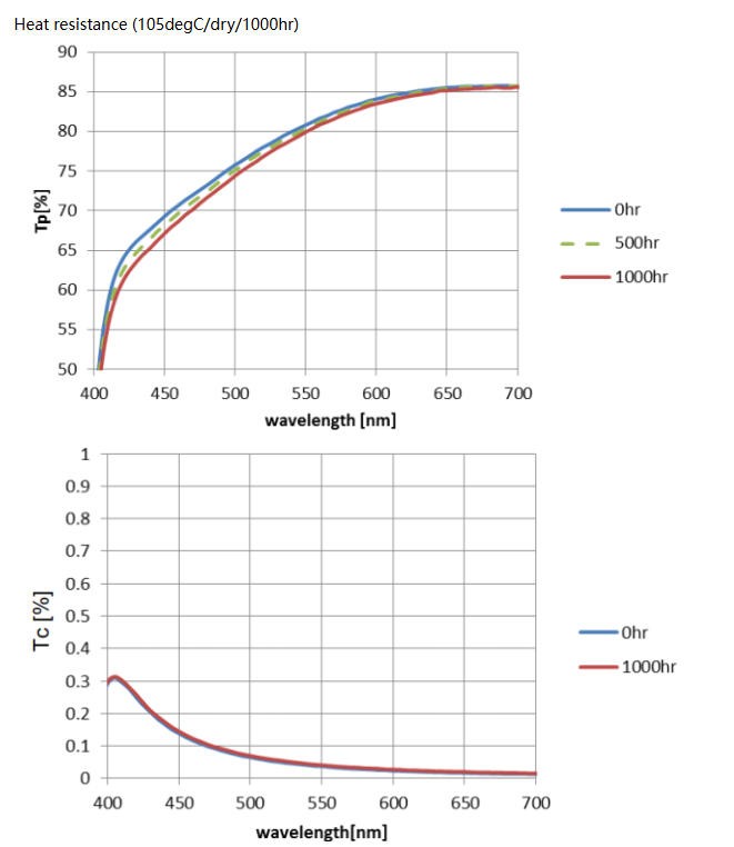 金屬線(xiàn)柵偏振片典型數據6 金屬線(xiàn)柵偏振片典型數據6