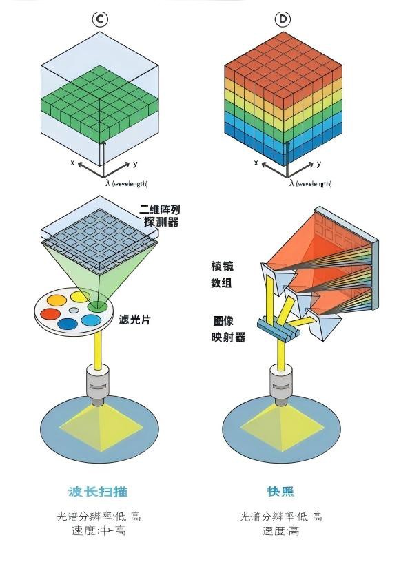 圖C為波長(cháng)掃描/圖D為快照，無(wú)需掃描