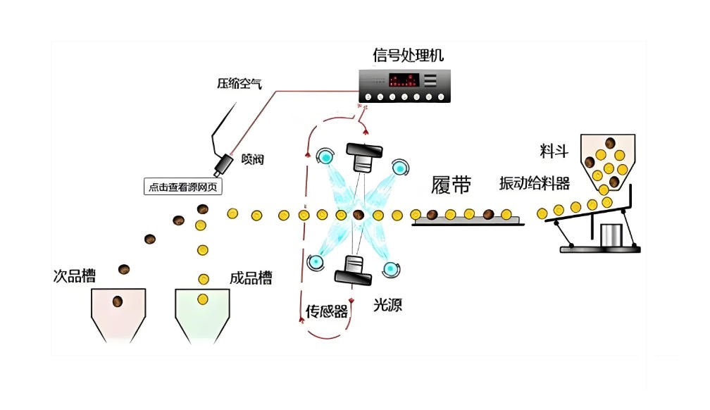 濾光片 光電分選機工藝流程圖