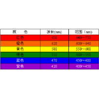濾光片顏色是怎么確定的？