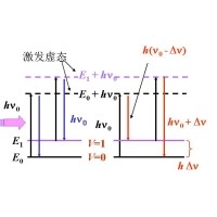 什么是拉曼光譜？