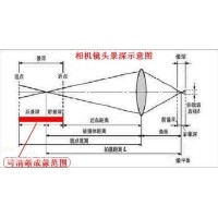 景深是什么？焦深又是什么？