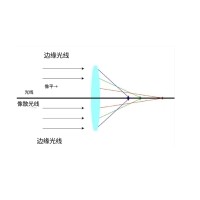什么是像差？畫(huà)面失真跟它有何聯(lián)系？